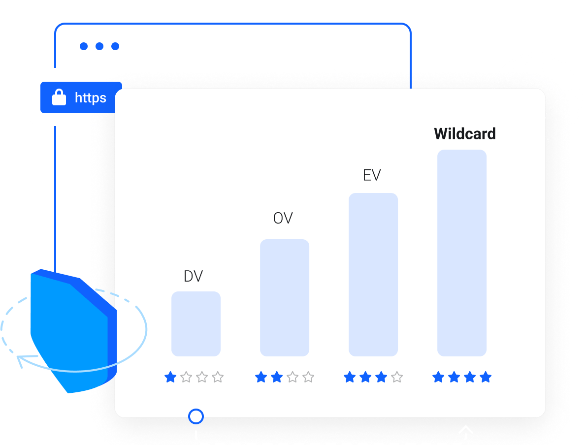 Choose SSL validation level appropriate for your domain